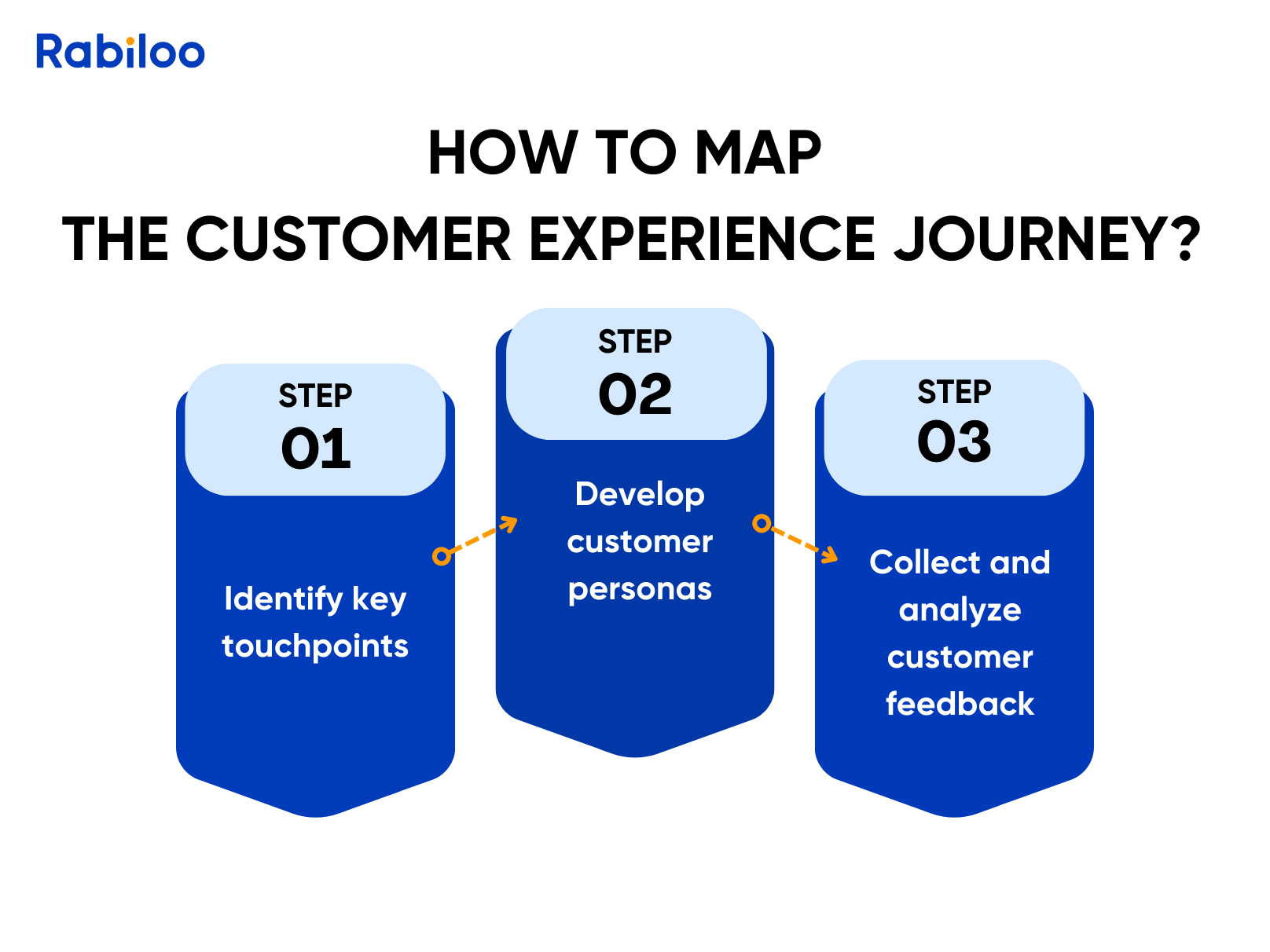 The step-by-step guide to mapping the customer experience journey