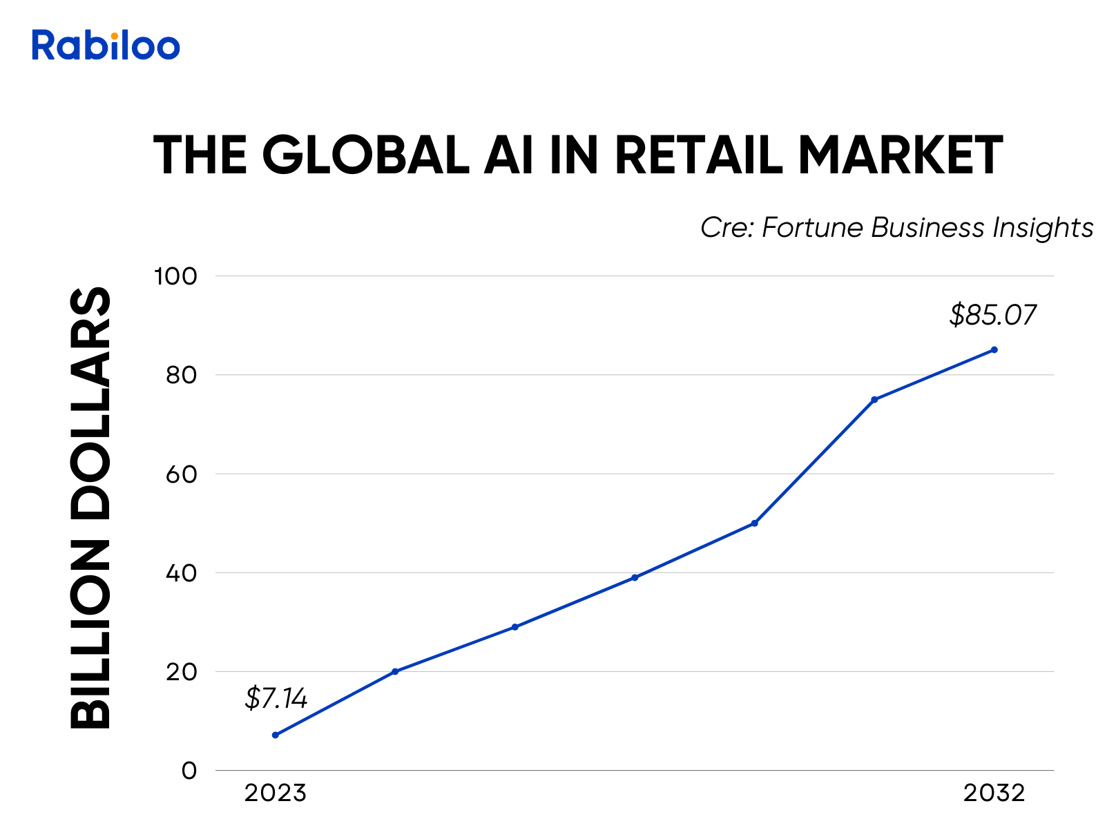 The global AI in the retail market is expected to skyrocket in 2032