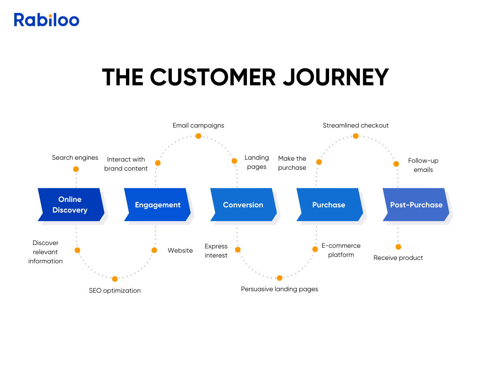 The typical 5 stages in customer journey