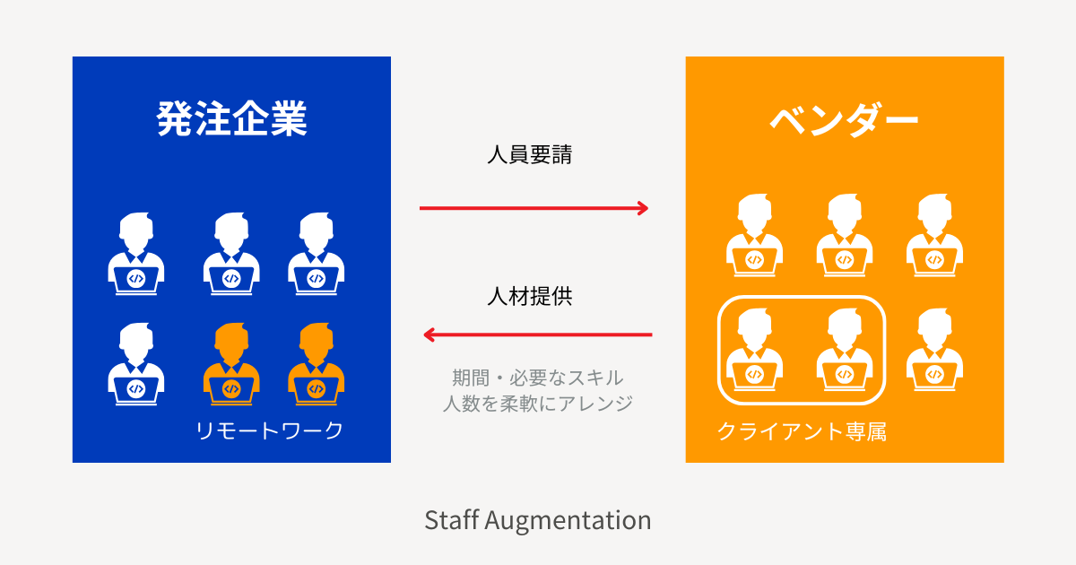 Staff Augmentation（スタッフ増強） とは、企業がプロジェクトの一時的なリソース不足を補うために、必要なスキルや経験を持つ外部の専門家やエンジニアを雇用し、社内チームを強化するサービスや手法のことを指します。