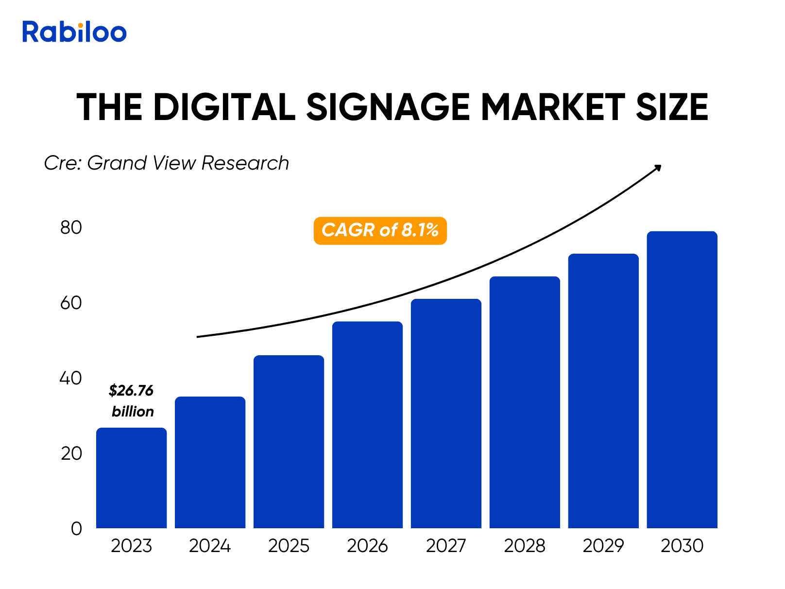 The projected growth of the digital signage market from 2024 to 2030