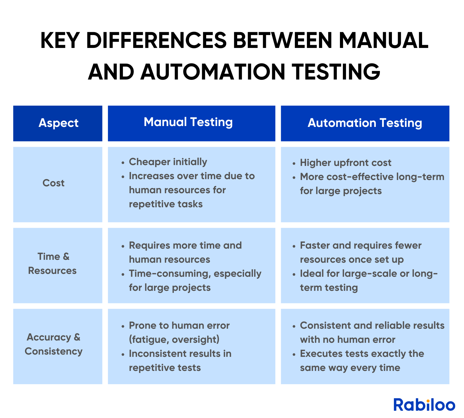 Key differences between manual and automation testing