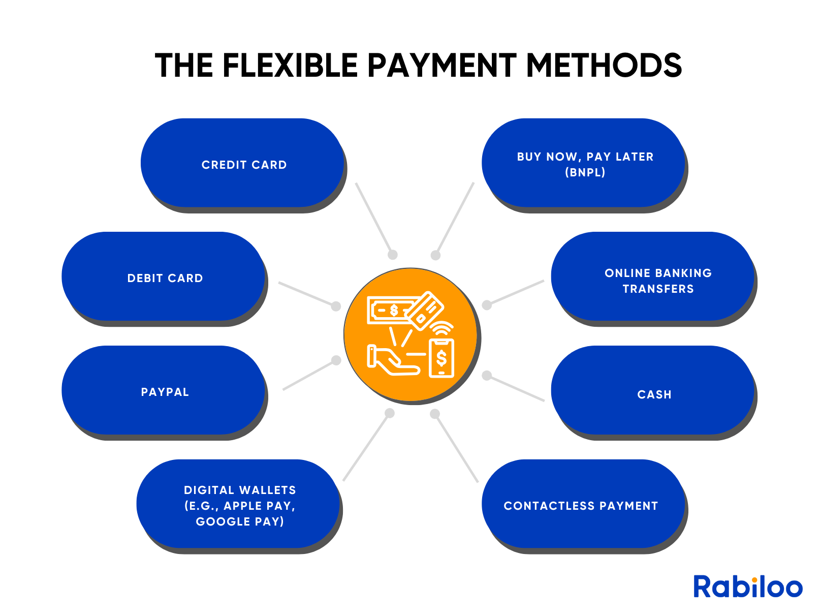 You can provide your customers with flexible payment options