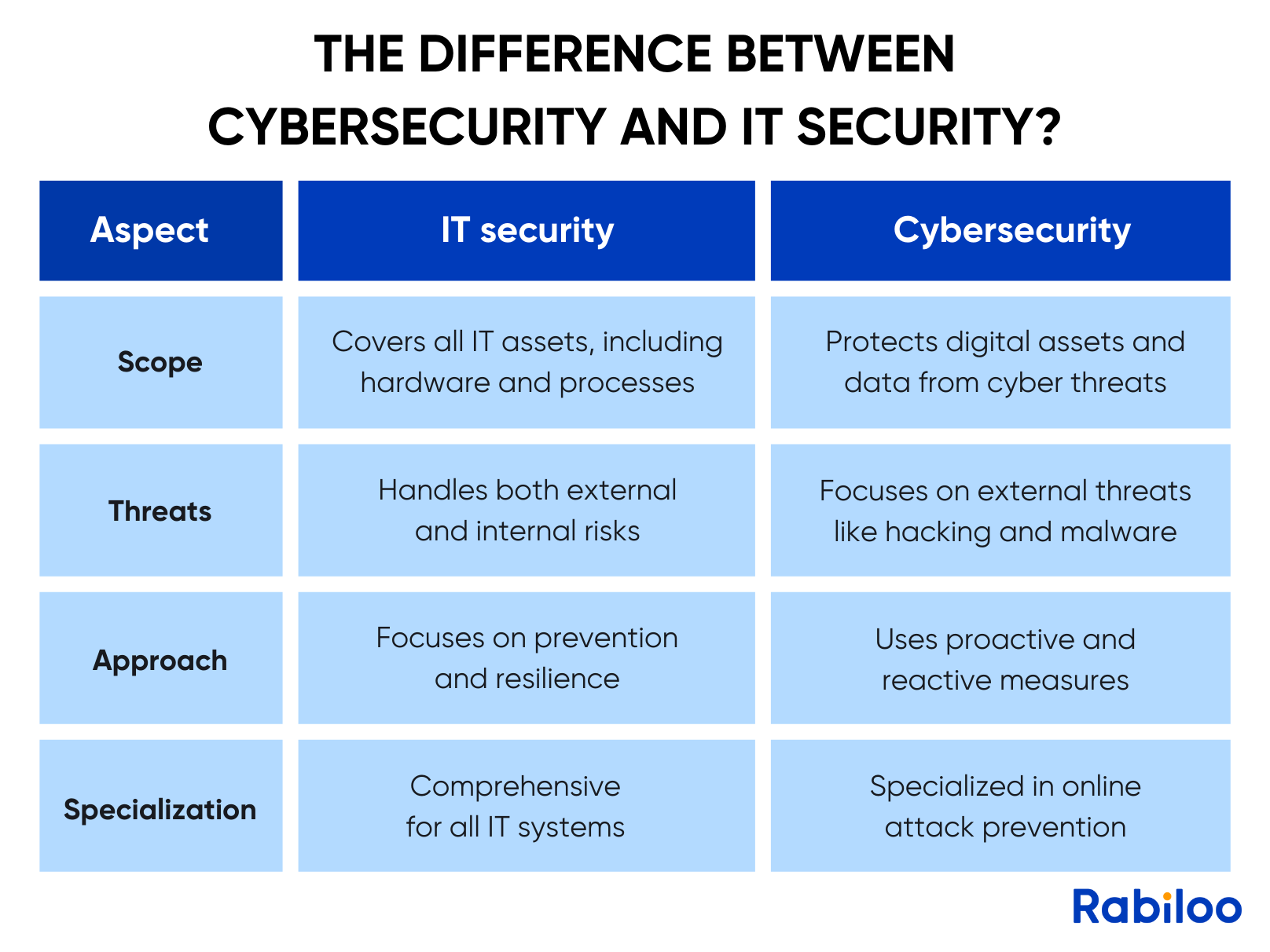 Main differences between cybersecurity and IT security