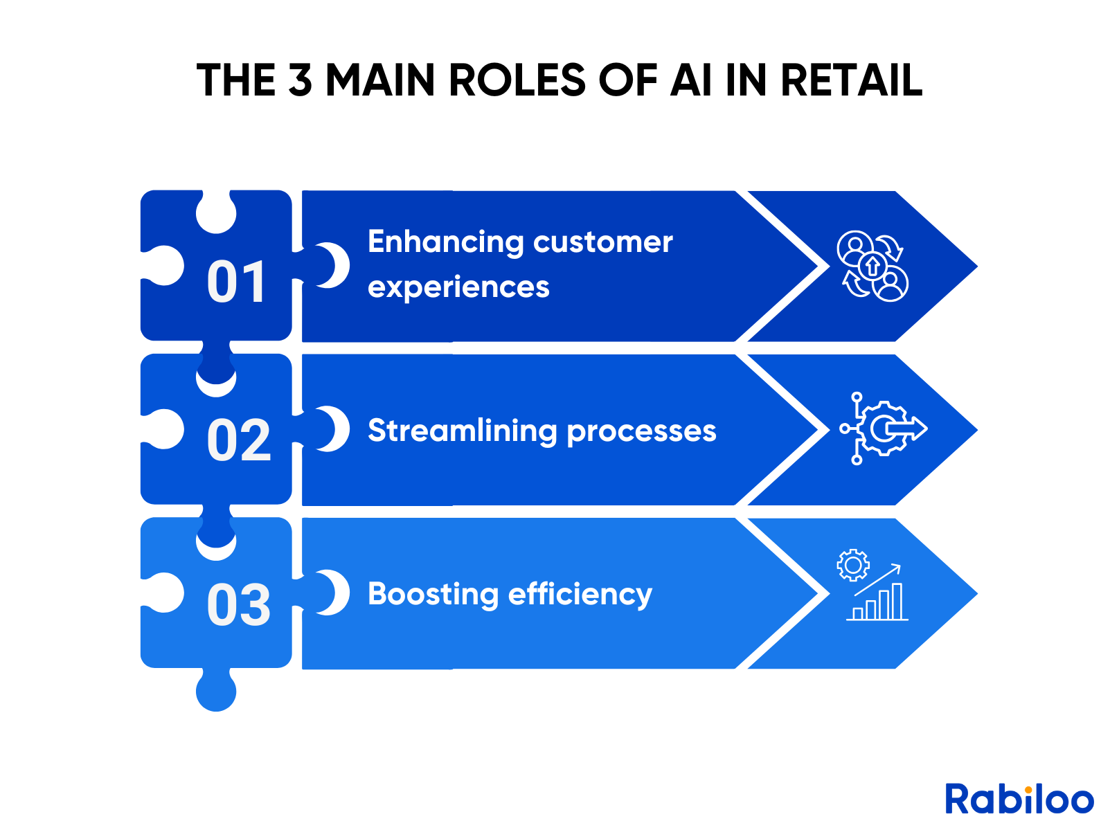 The role of AI in retail provides significant support to businesses.