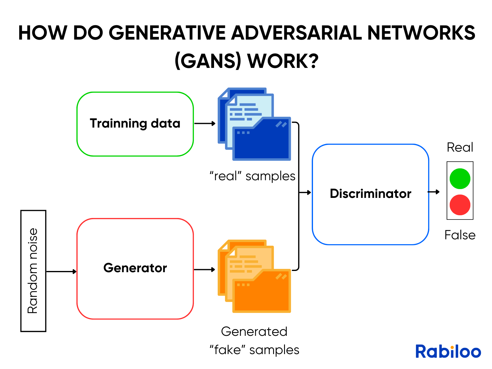 A diagram describing how Generative adversarial networks (GANs) work