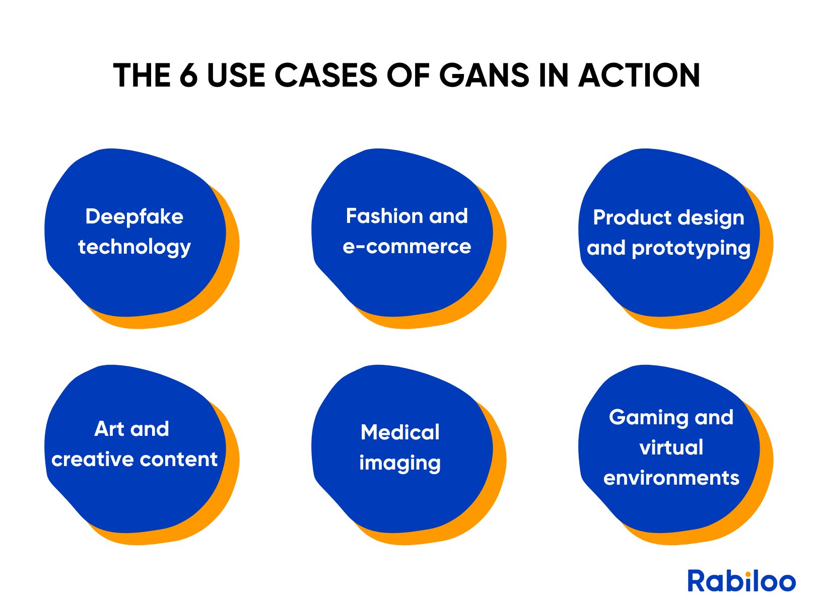 GANs can be applied to various use cases in everyday life.