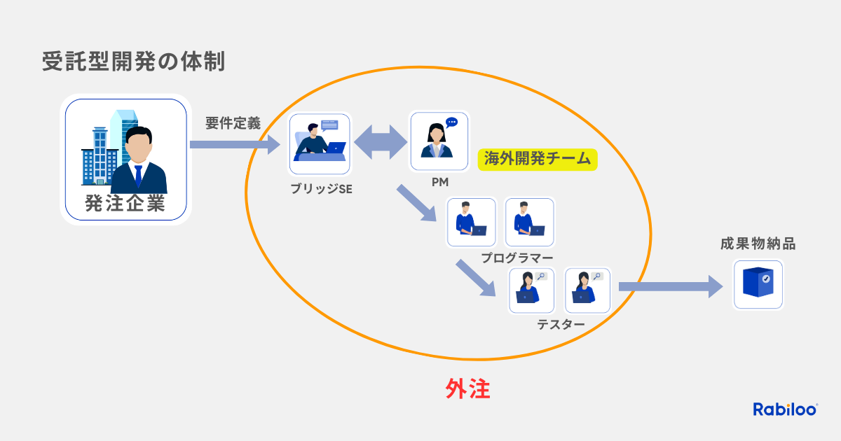 請負型の受託開発の体制