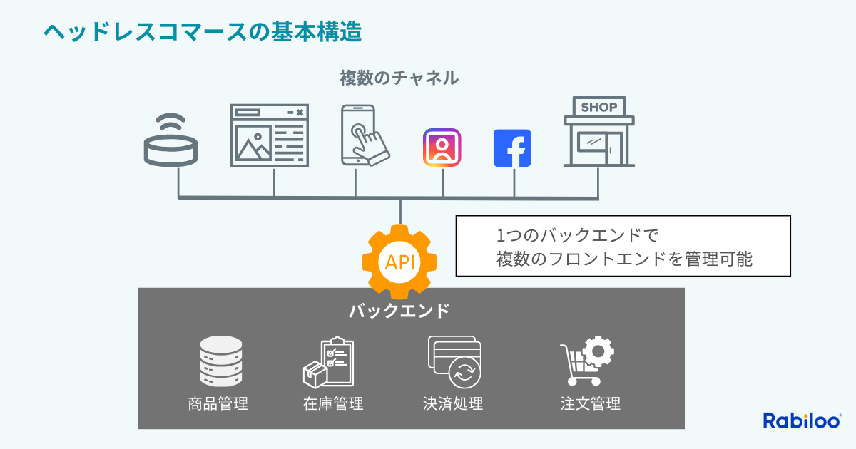 ヘッドレスコマースの基本構造