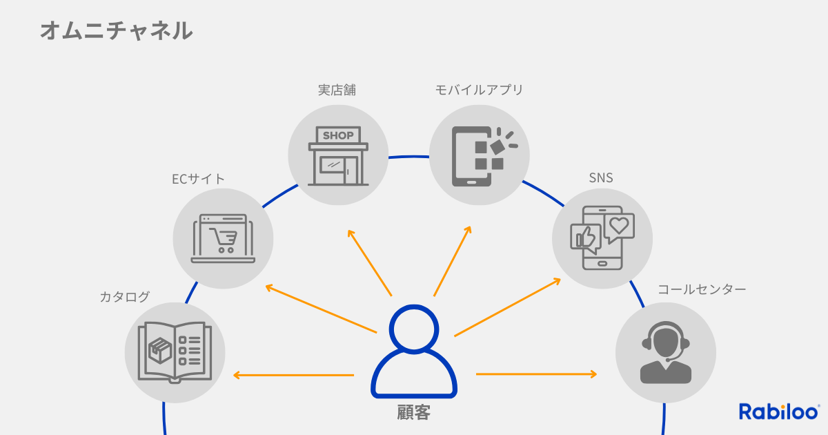 オムニチャネルとは