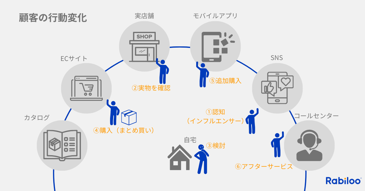 変化した消費者の購買行動