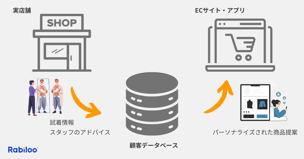 実店舗での接客データをデジタル化し、オンラインでの顧客体験に活かすという取り組み