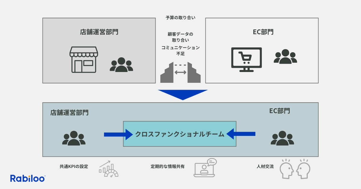 分断されていた店舗運営部門とEC部門の連携を強化するため、クロスファンクショナルチームを設置し、共通KPIや情報共有、人材交流で縦割り構造の課題を解消することができます。