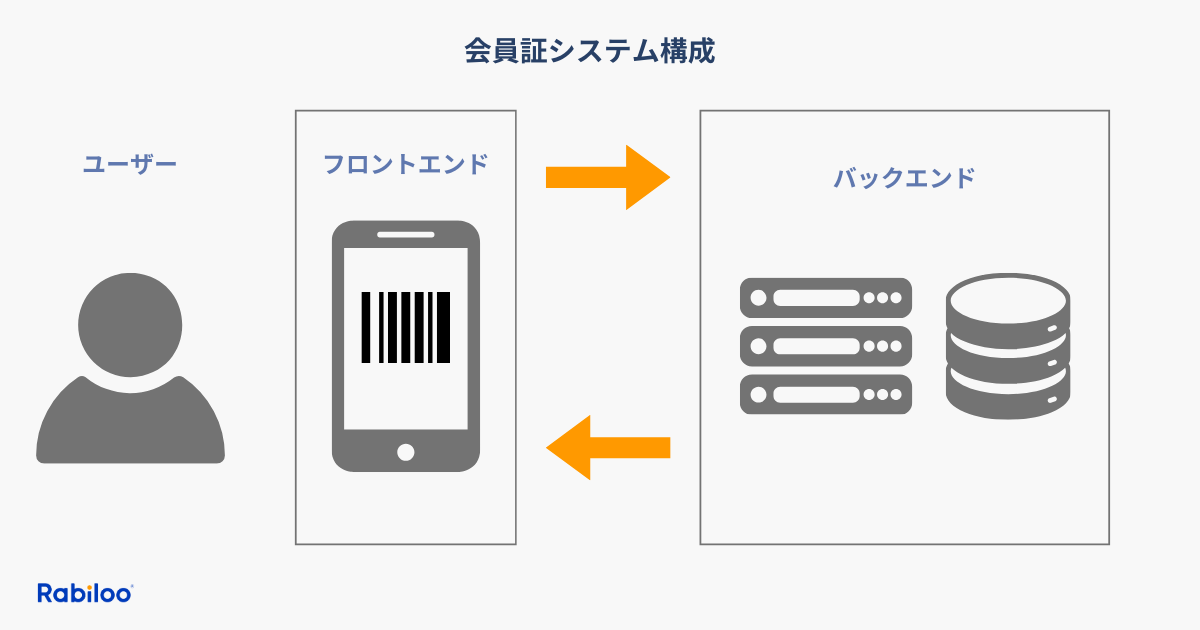 デジタル会員証システムの構成