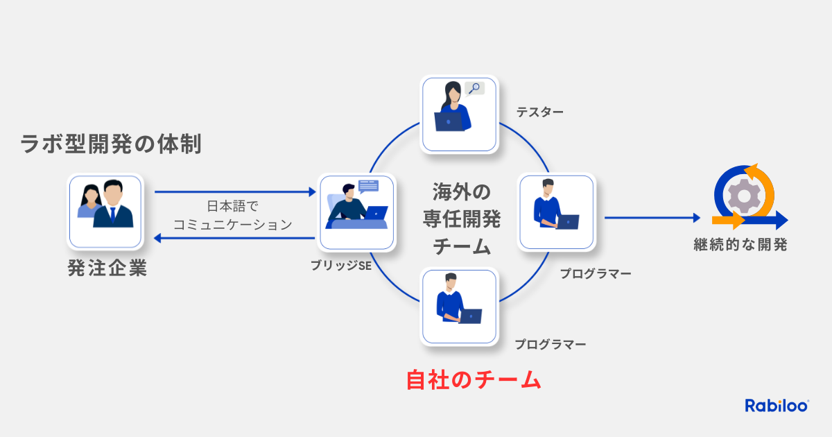 ラボ型開発とは専属チームを自社に持つこと