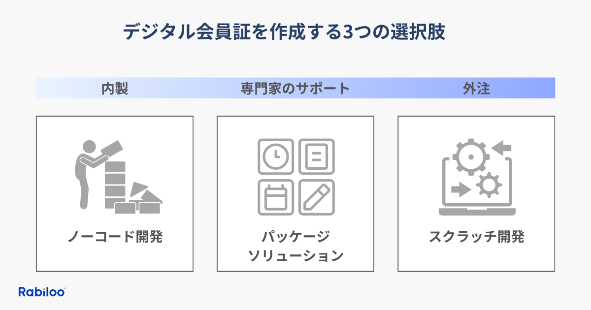 デジタル会員証を導入するには、大きく分けて3つの選択肢があります