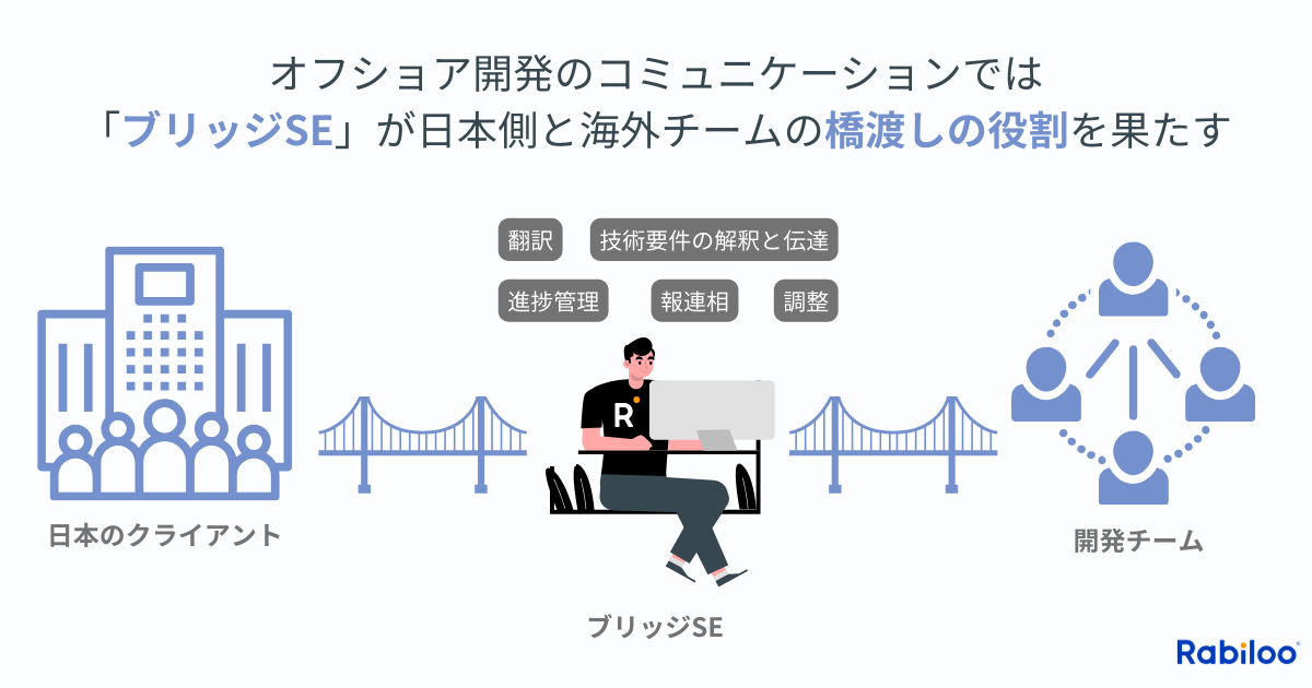 オフショア開発のコミュニケーションでは「ブリッジSE」が日本側と海外チームの橋渡しの役割を果たす