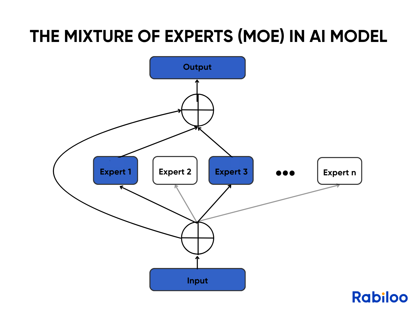 MoE architecture in training AI models.