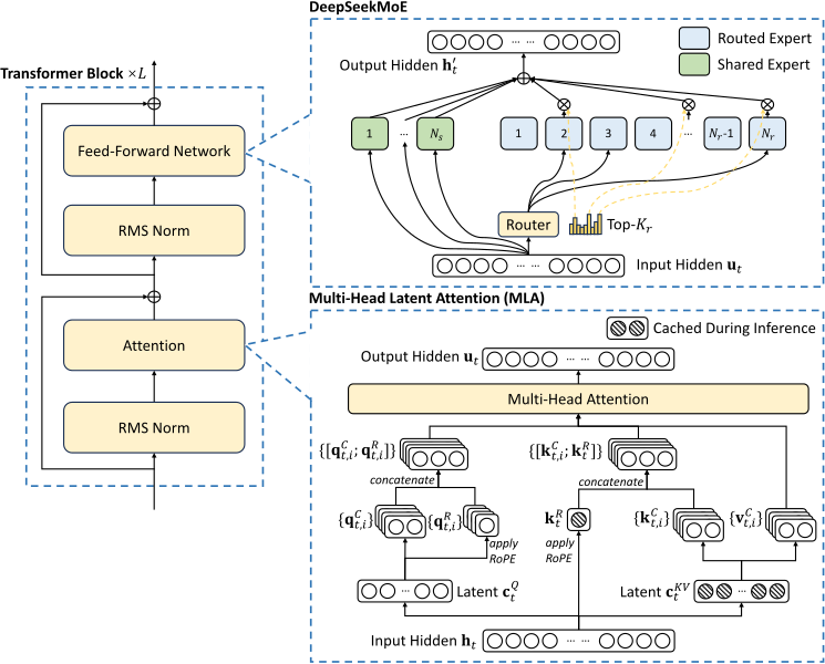 The basic architecture of MoE