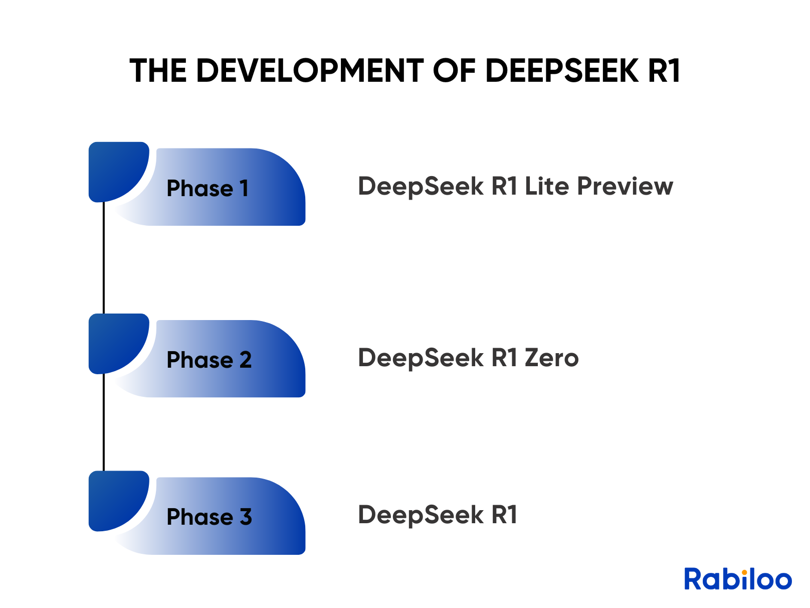 The developmental phrases of DeepSeek.