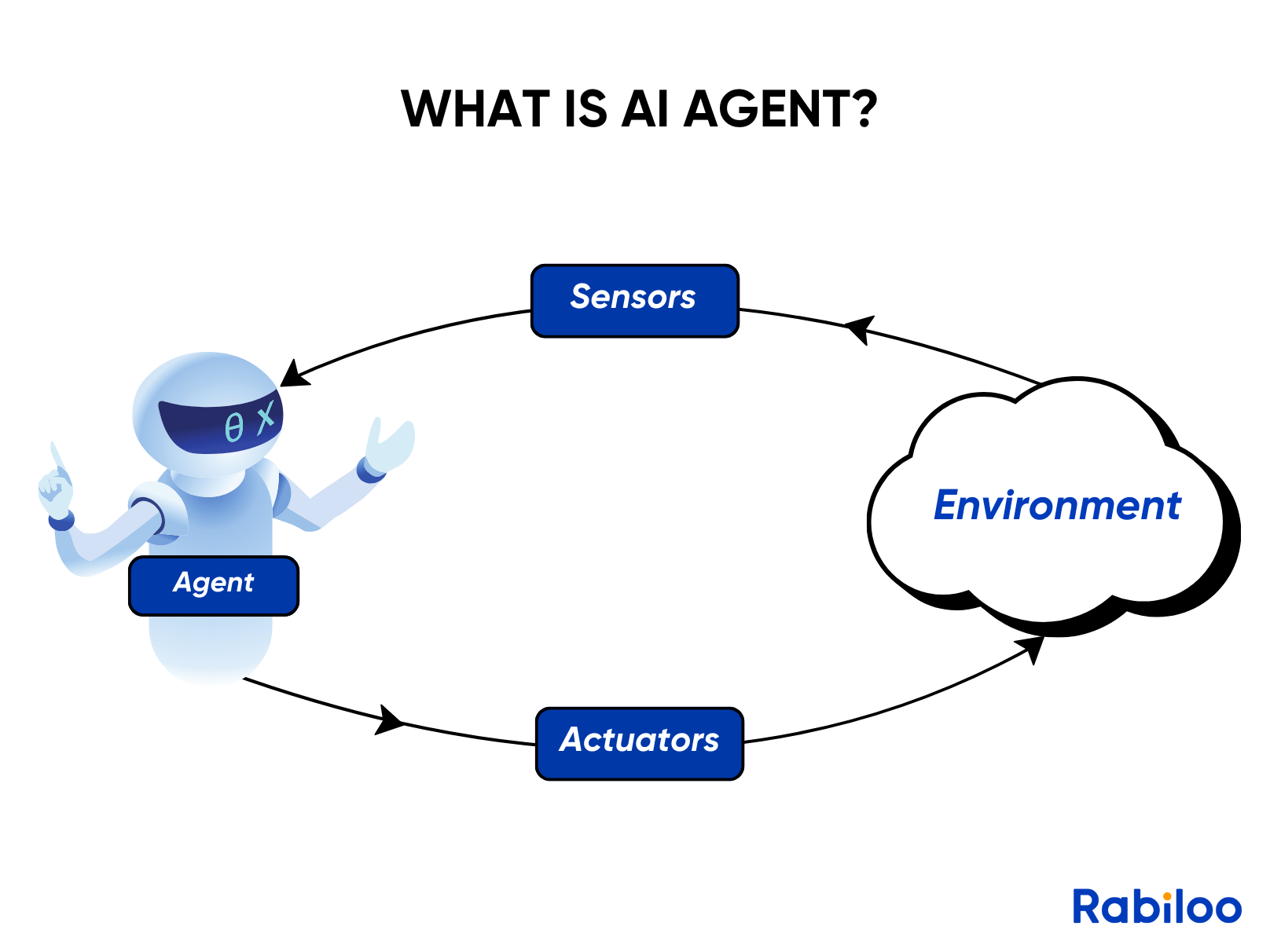 How AI Agents work.
