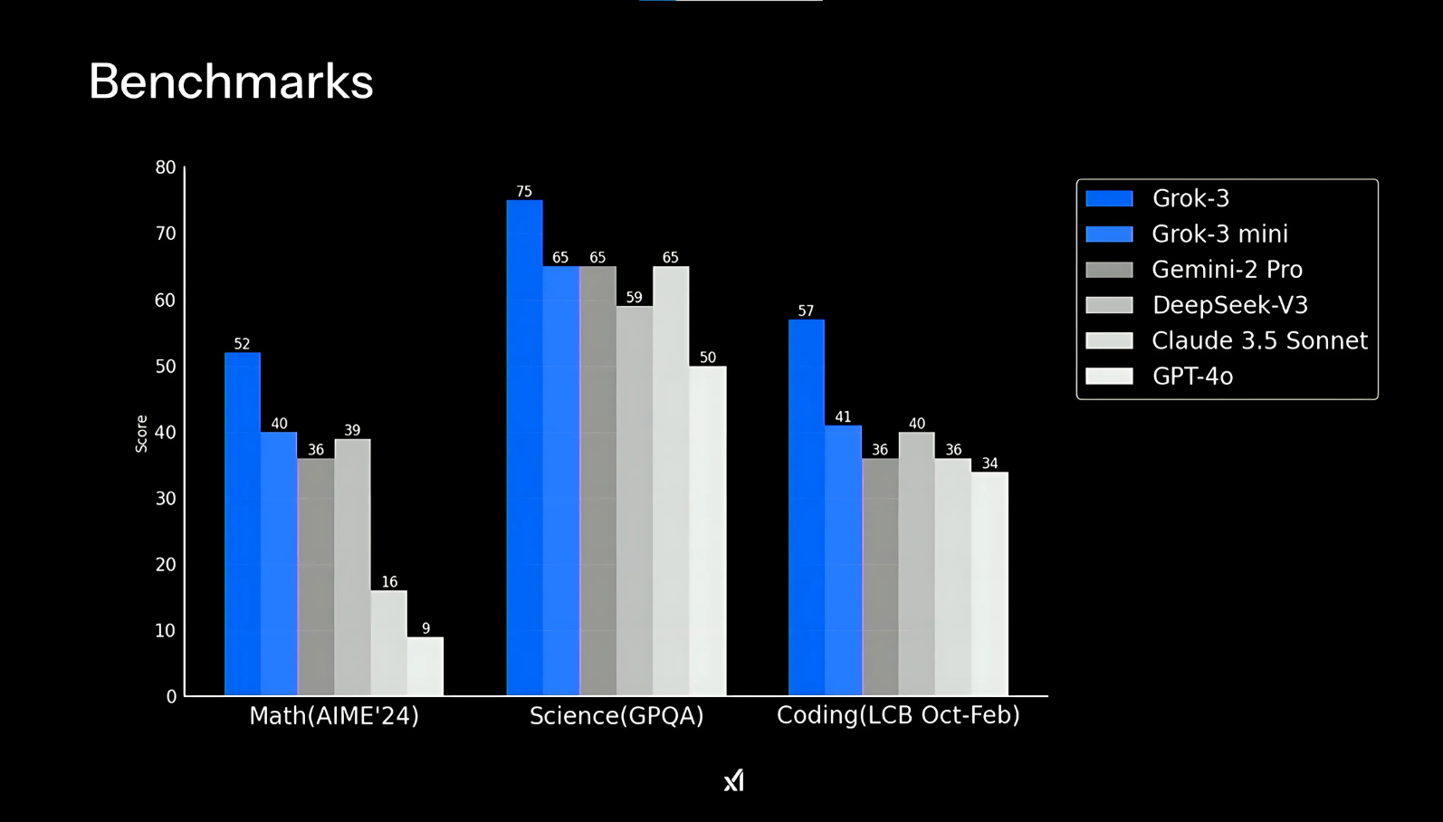 Grok 3 outperforms leading AI models in benchmark tests.