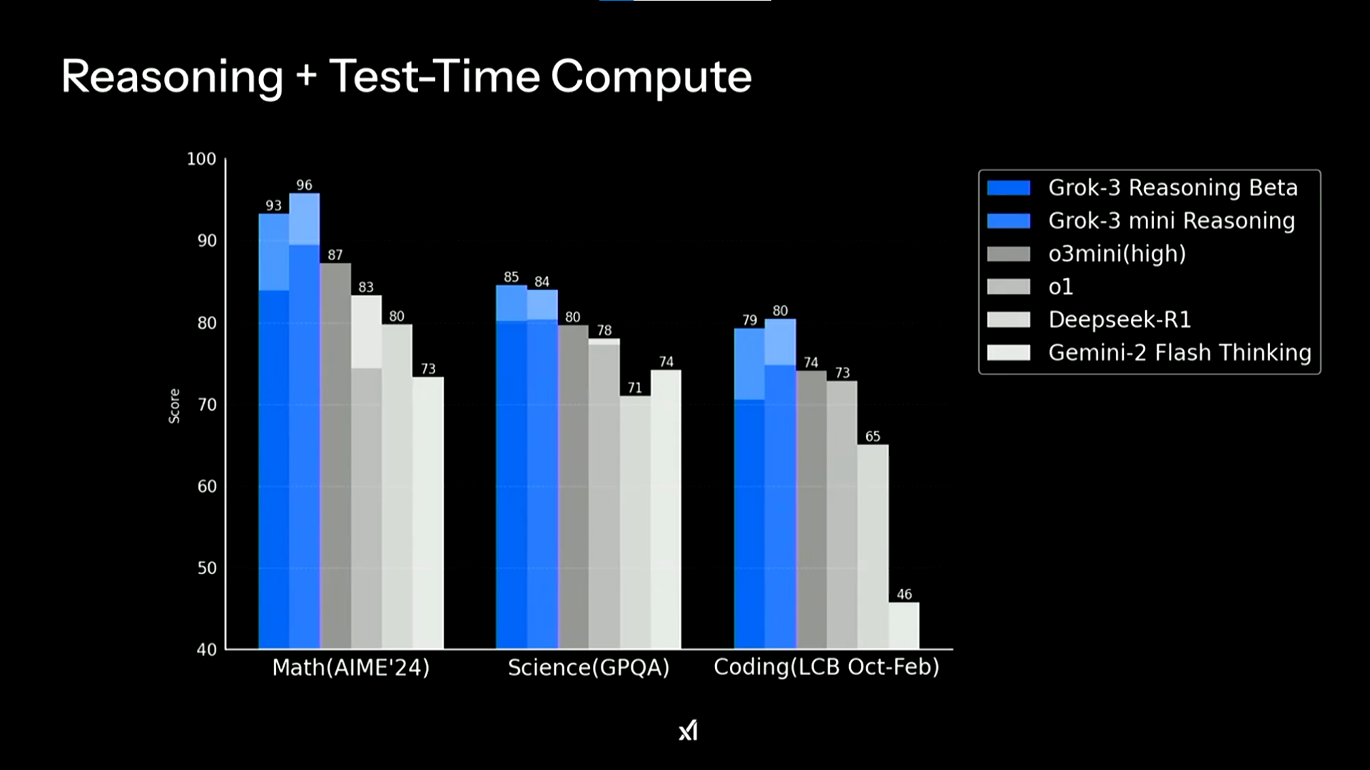 Benchmark results show Grok 3 excelling in reasoning and computational efficiency.