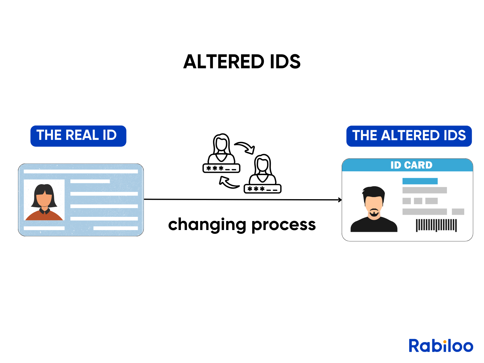 The altered IDs