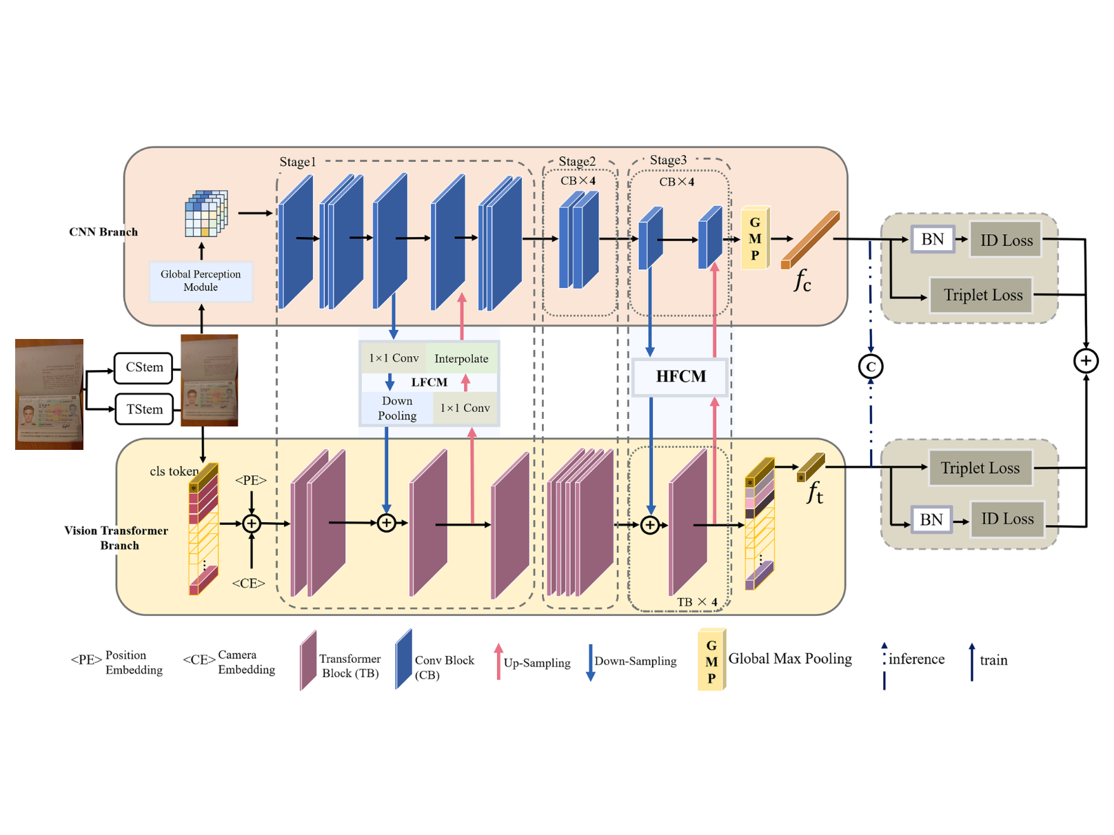 A CNN - Transformer hybrid architecture