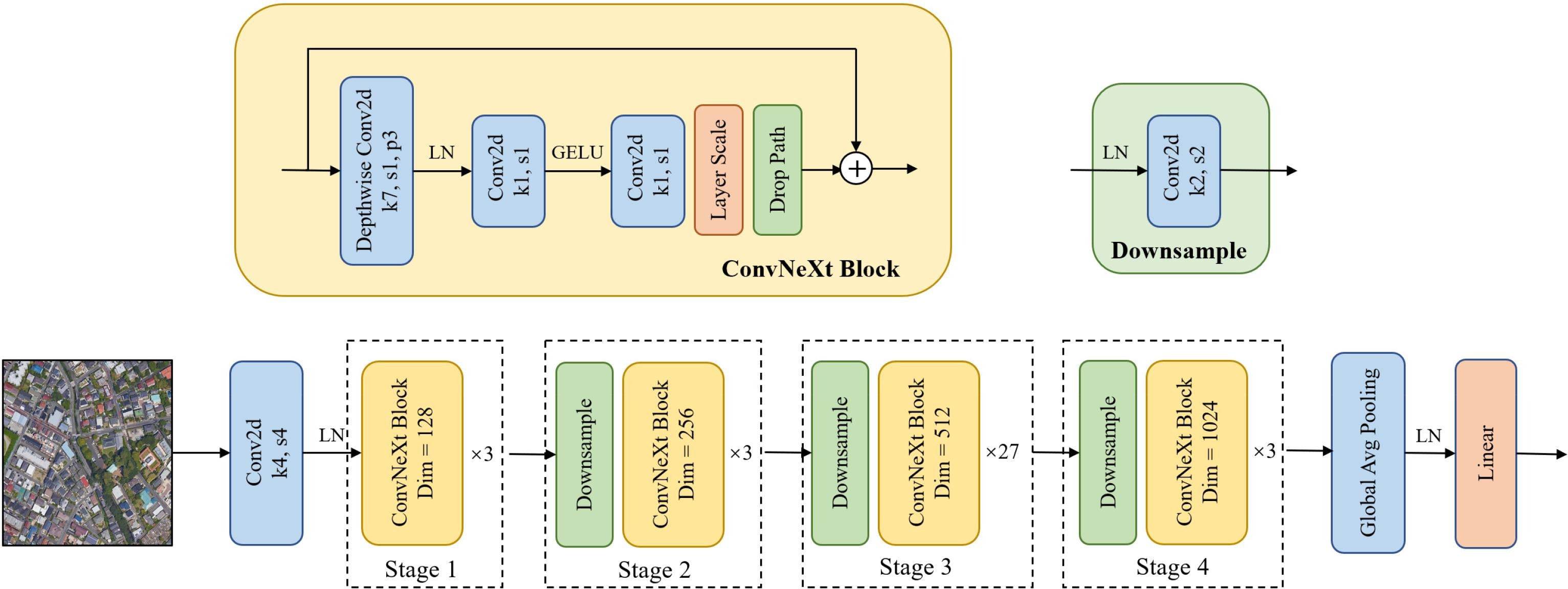 A ConvNeXt block and A ConvNeXt architecture