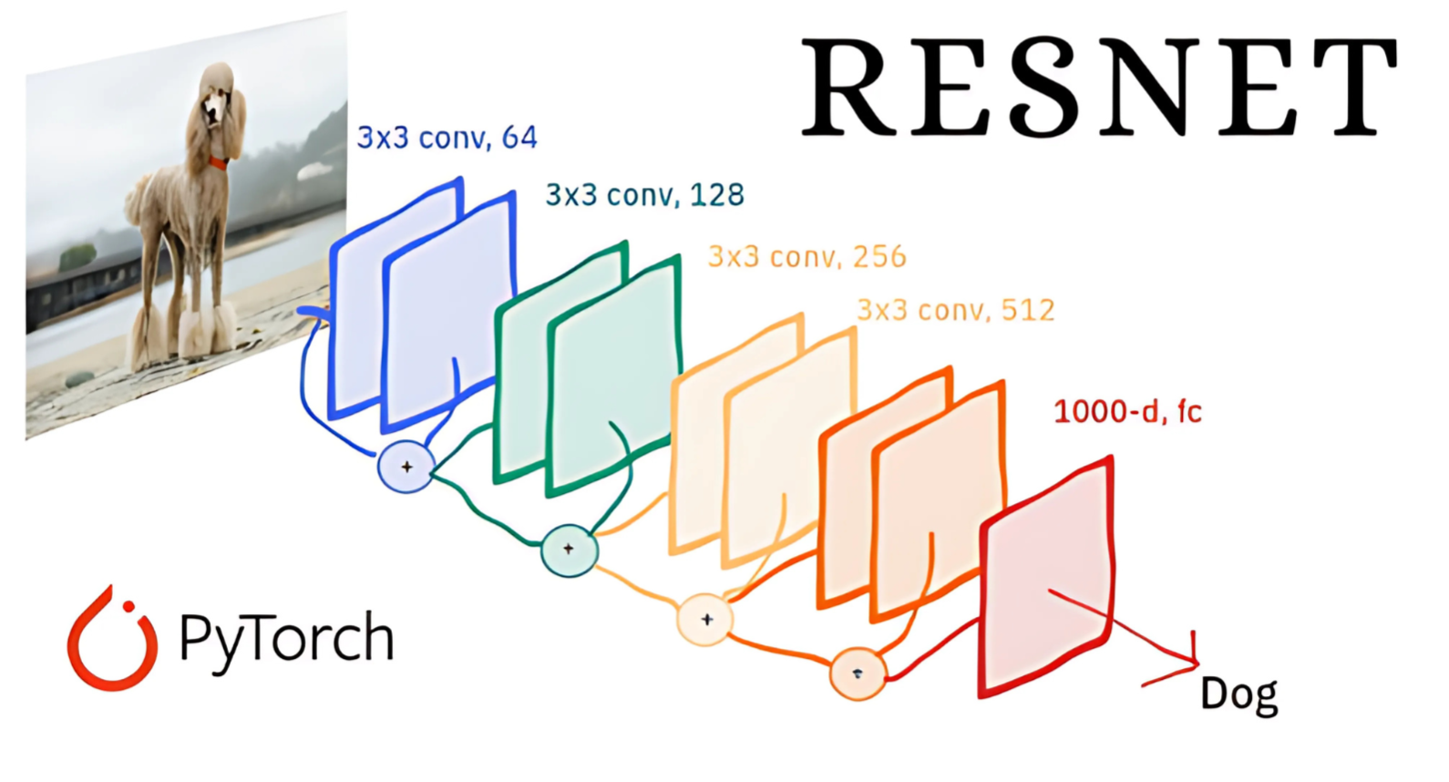 Resnet architecture simulation. 