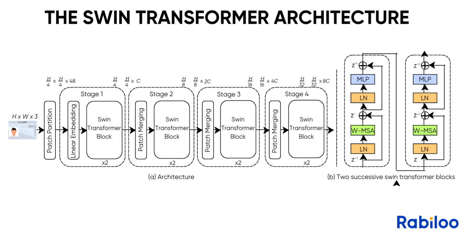 Swin Transformer architecture.