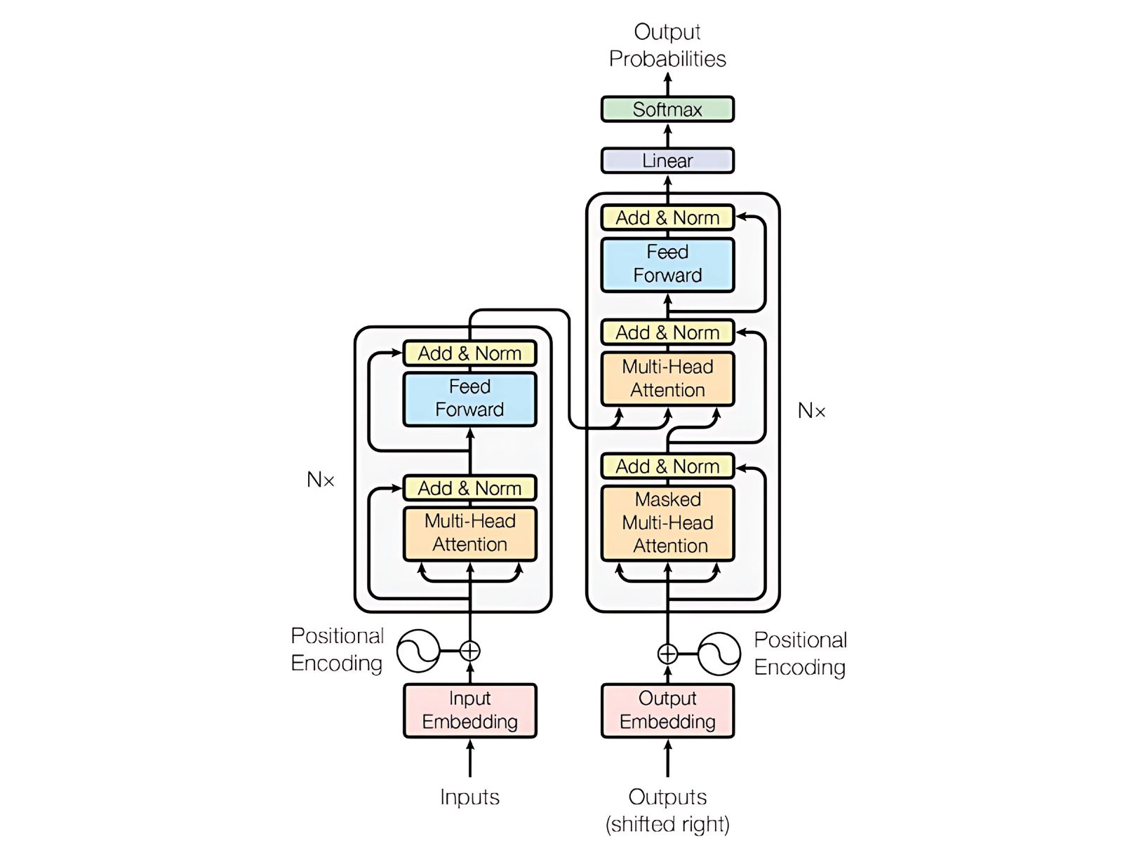 Original Transformer architecture