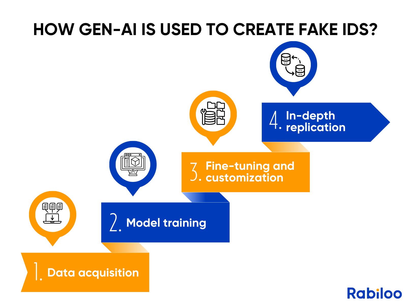 The process of how Gen-AI is used to create fake IDs