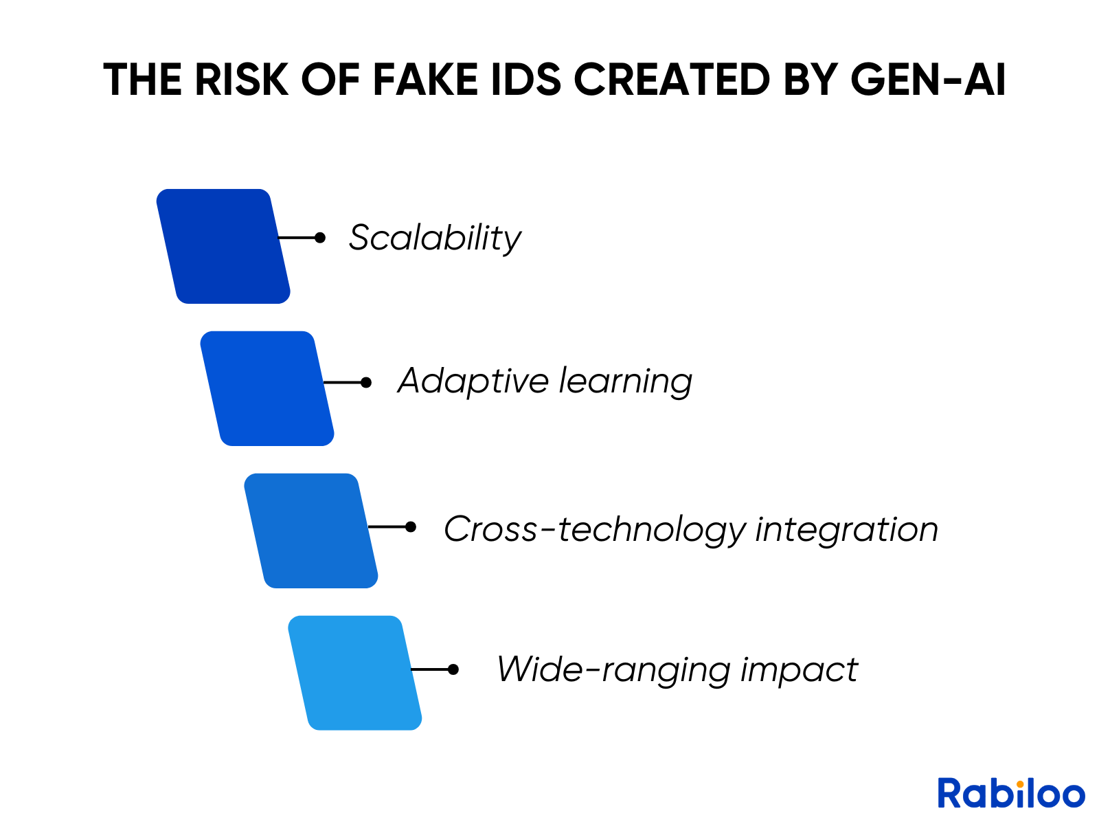 The fake IDs created by Gen-AI may cause lots of ricks