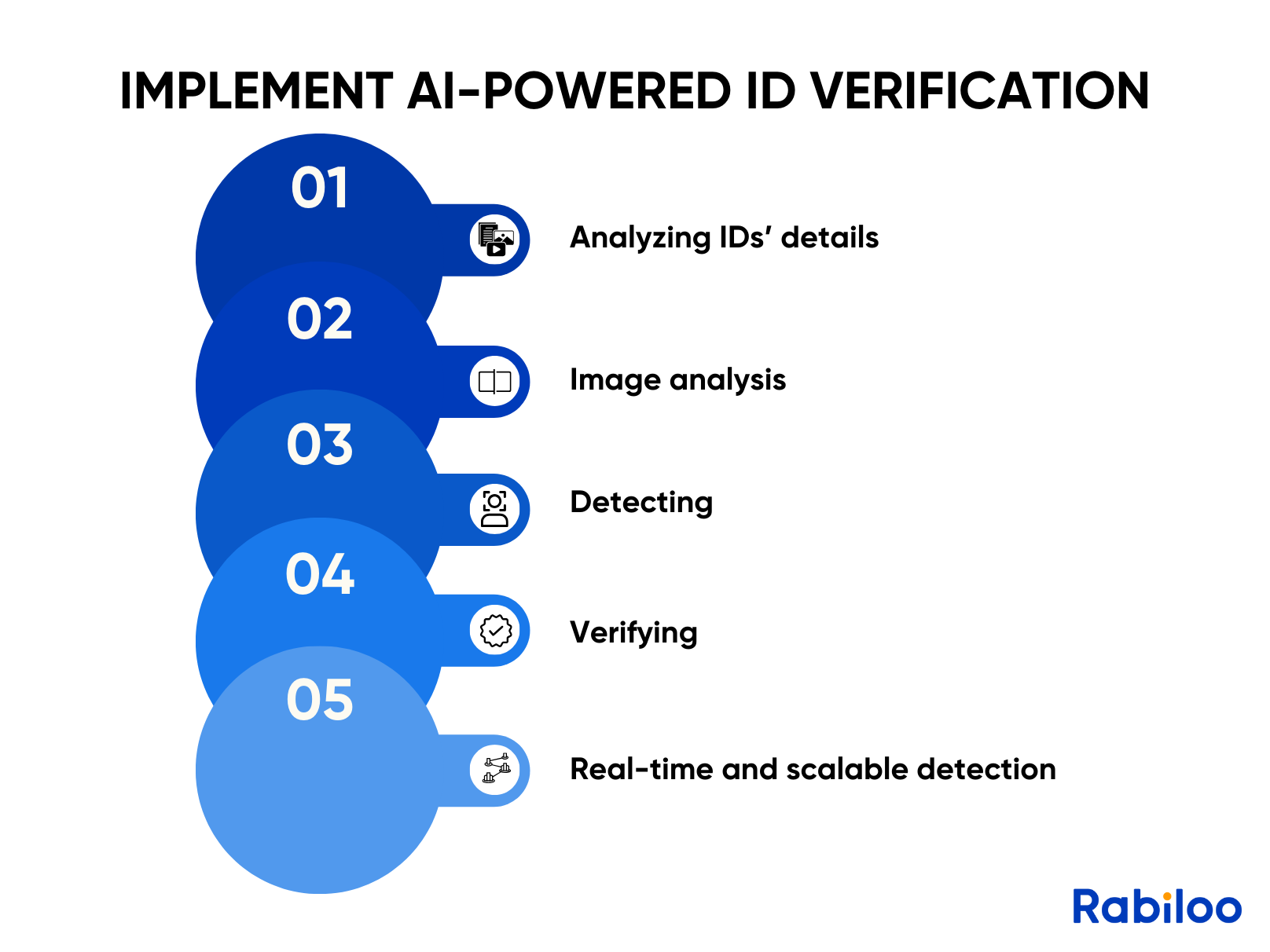 Implement AI-powered ID card spoofing detection to detect fake IDs