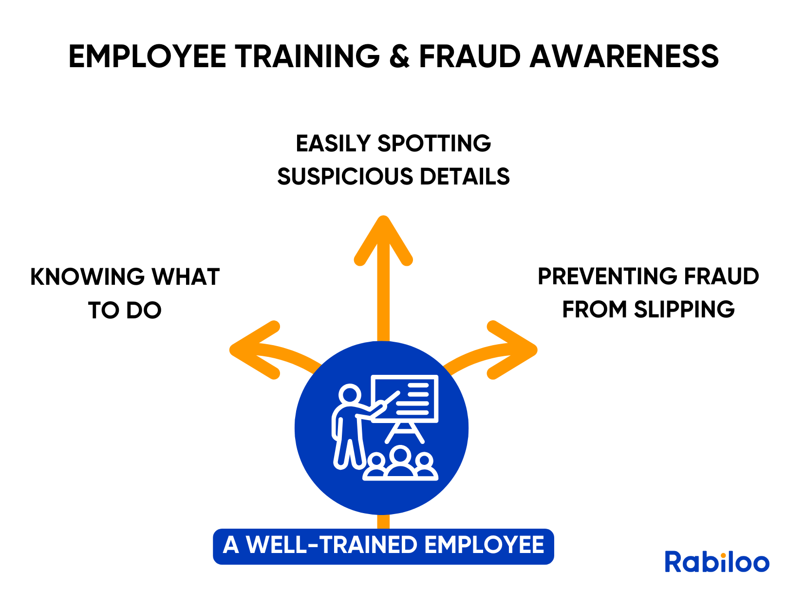 A well-trained employee can detect fake IDs, help businesses stay ahead of criminals