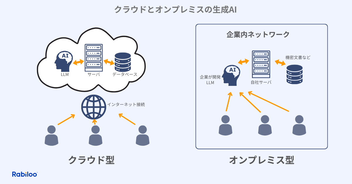 多くの企業がChatGPTなどのクラウドベース生成AIサービスの利用を躊躇する中、オンプレミス環境に自社専用の生成AIを導入するという選択肢が注目を集めています。