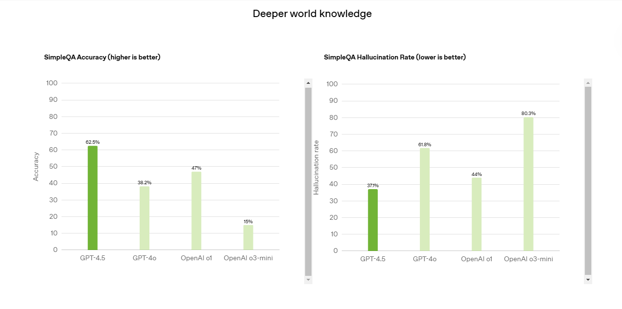 GPT-4.5 is the largest language model ever developed by OpenAI.
