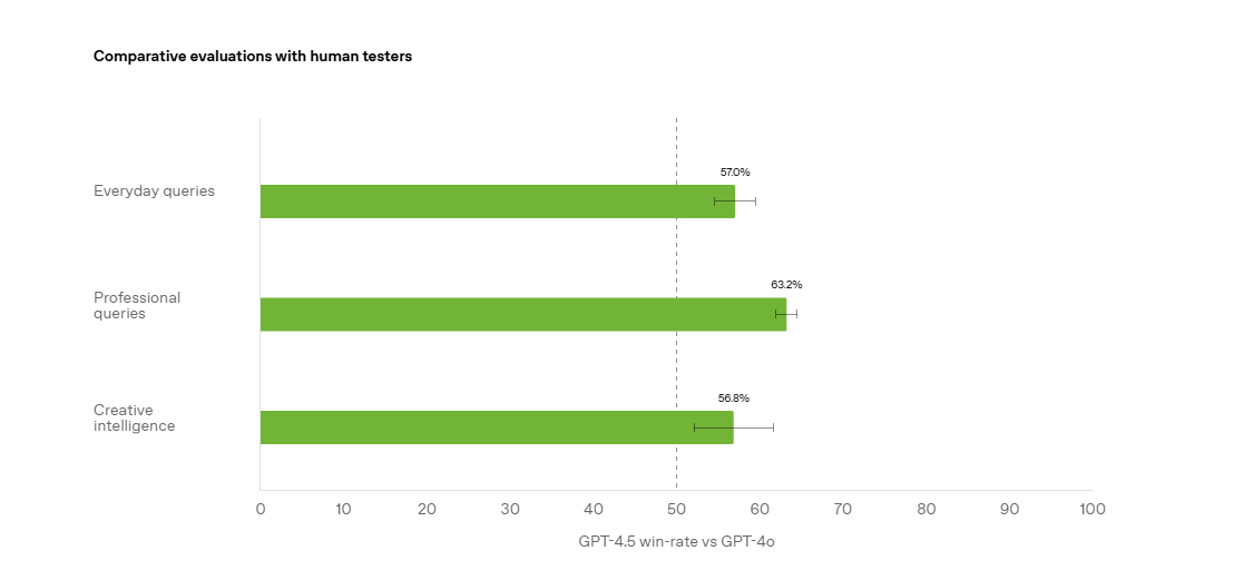 GPT-4.5 outperforms its predecessor in all tasks.
