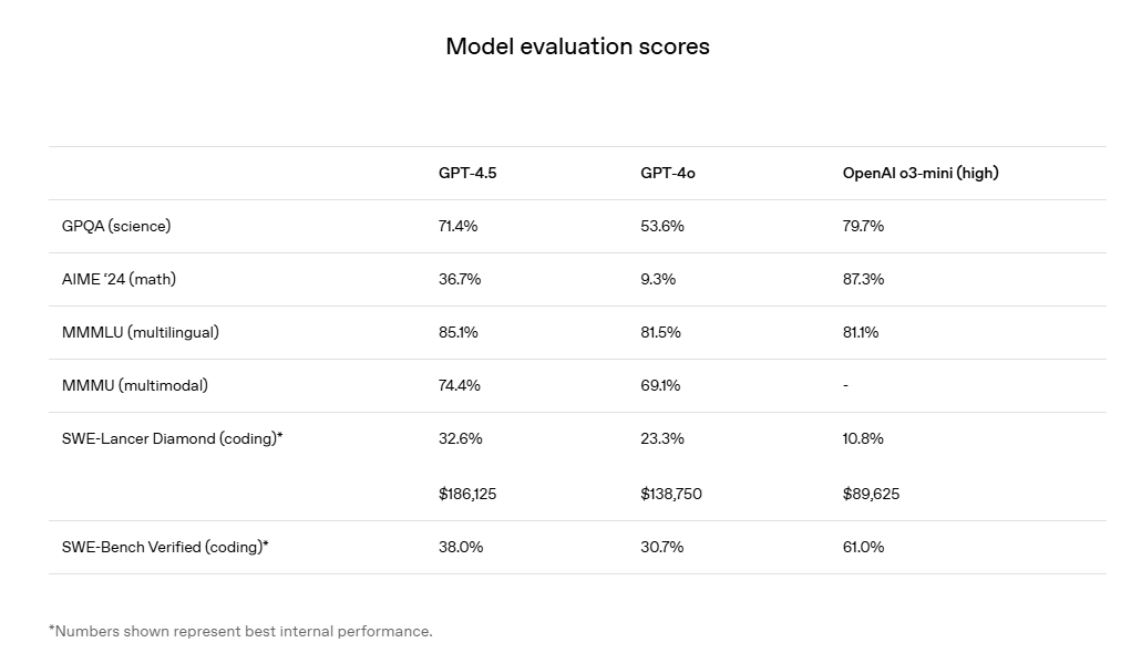 Comparison of performance across OpenAI models.
