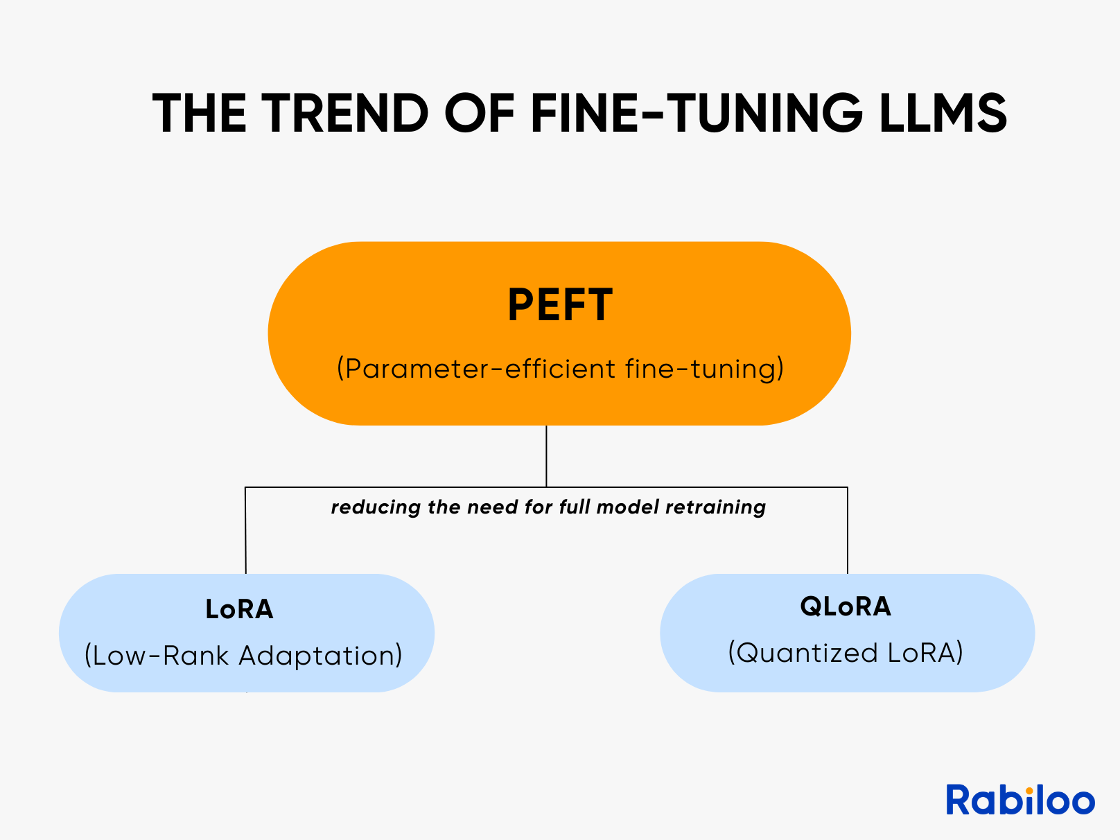 The trend of fine-tuning LLMs using advancements such as LoRA or QLoRA