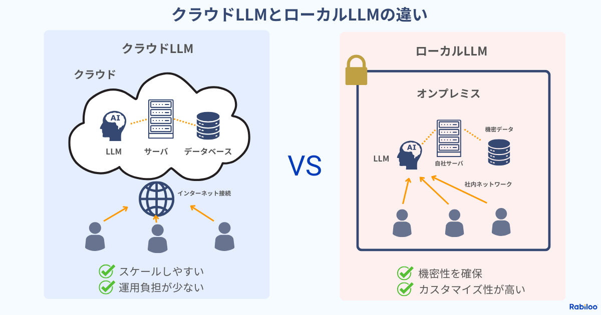 LLMにおけるクラウドとローカル環境の違い