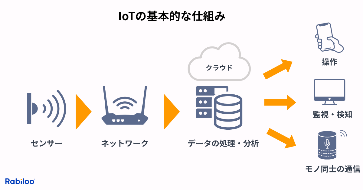 IoTの基本的な仕組み