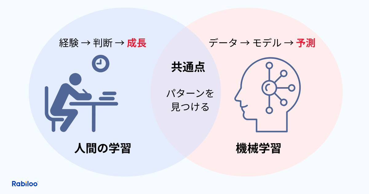 機械学習とは簡単に言うとどういうこと？