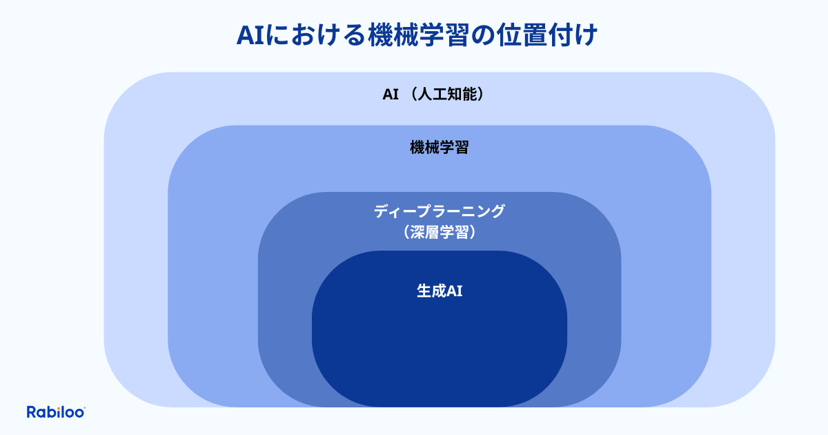 機械学習とAIやディープラーニングとの違いは？