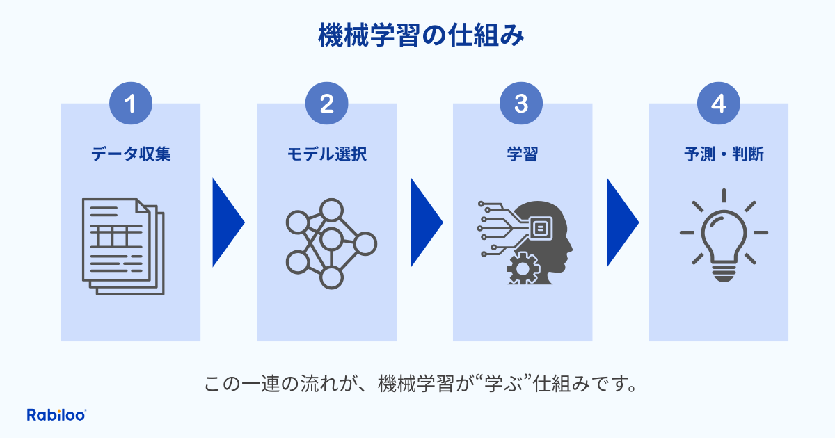 機械学習の仕組みを4ステップの図解で表現
