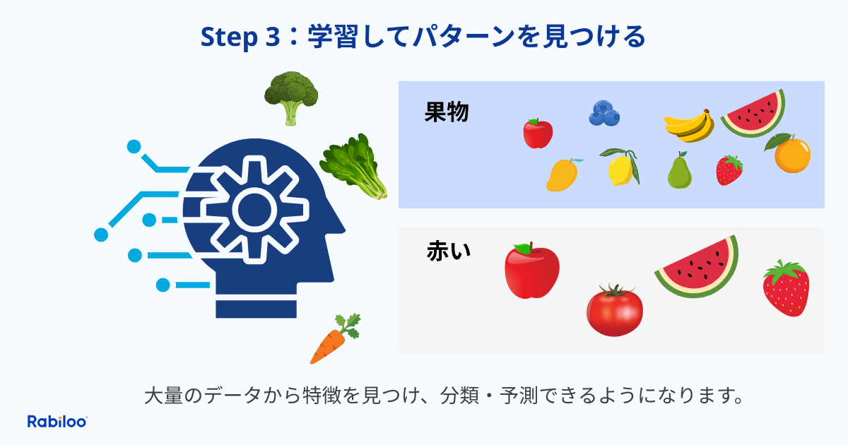 機械学習の仕組み：ステップ3、学習してパターンを見つける
