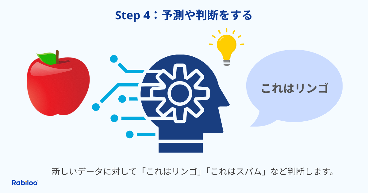 機械学習の仕組み：ステップ4、予測や判断をする