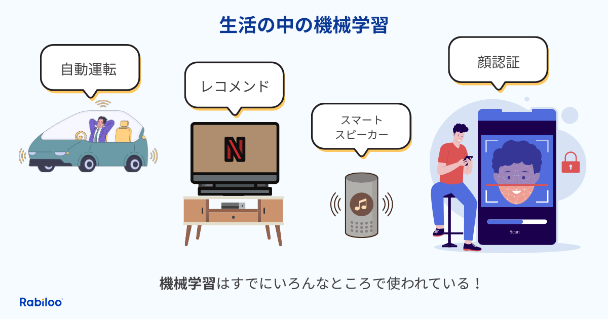 日常の中で出会う“機械学習”の代表的な例。機械学習はすでにいろんなところで使われている
